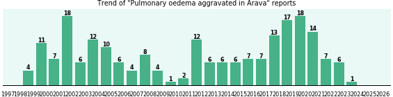 Could Arava cause Pulmonary oedema aggravated? Could Arava cause Pulmonary oedema aggravated?